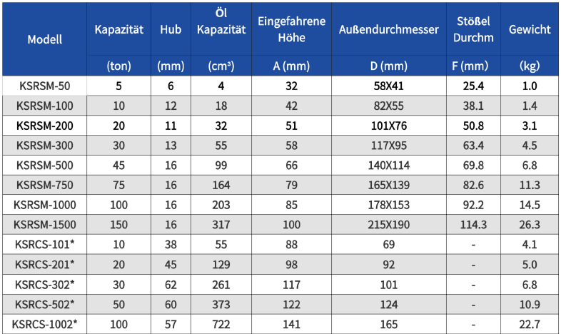 Hydraulikzylinder mit niedriger Bauhöhe